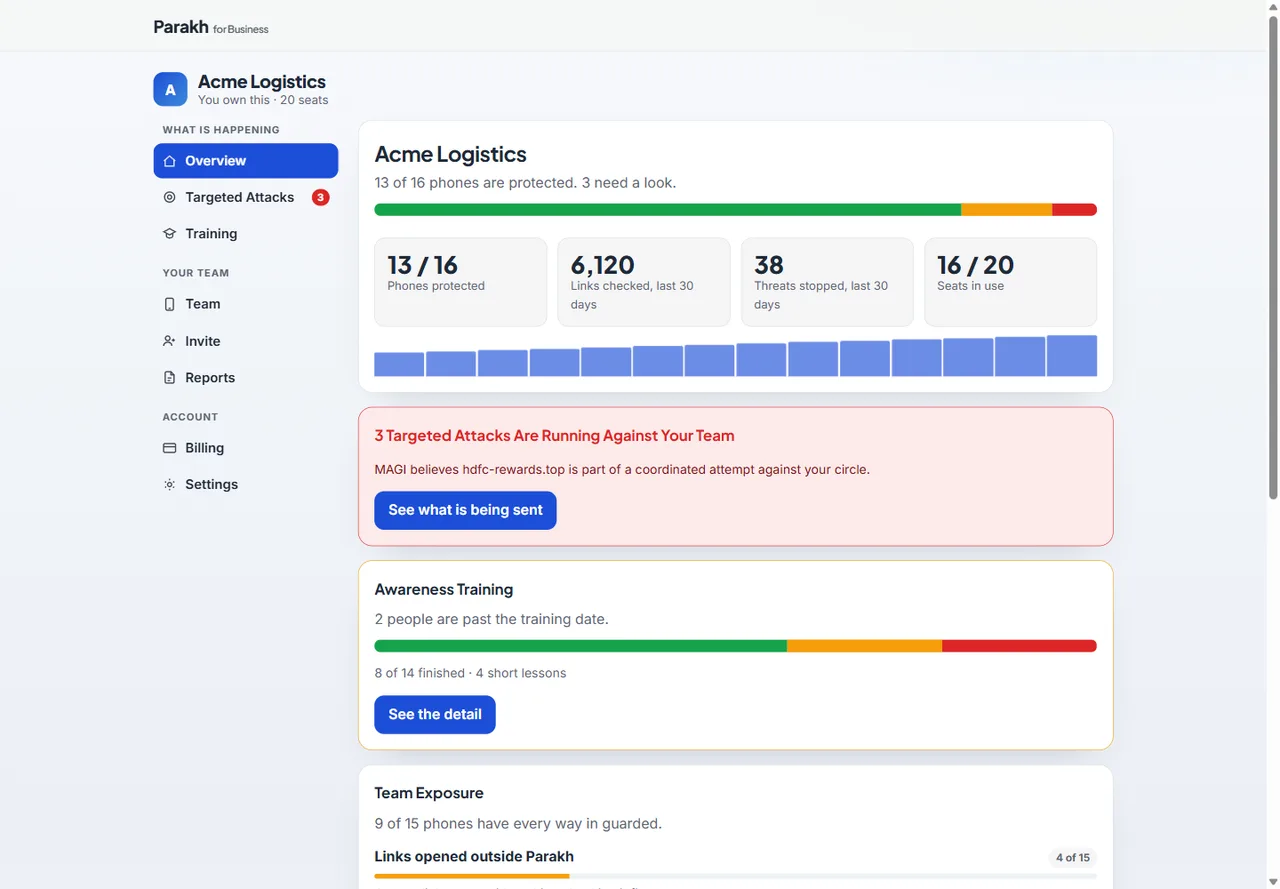 Parakh business console overview: 13 of 16 phones protected, 6,120 links checked and 38 threats stopped in the last 30 days, 16 of 20 seats in use, with a targeted-attack warning and training progress below.